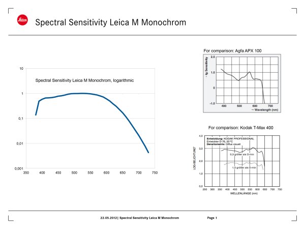 Spectral-Sensitivity-Leica-M-Monochrom-1.jpg