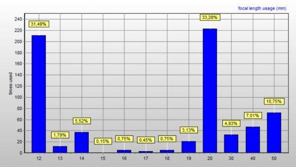 focal_lenght_usage_oly_pen_2014.JPG