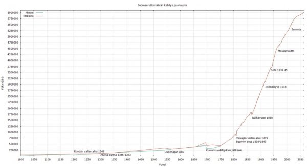 Suomen vakimaara ja ennuste 1024 x 558.jpg