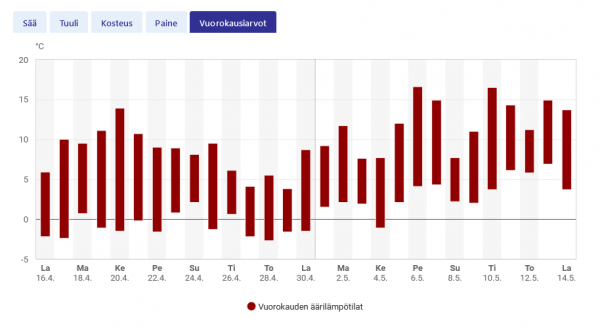 Screenshot 2022-05-15 at 09-21-04 Sää Hollola - Ilmatieteen laitos.png