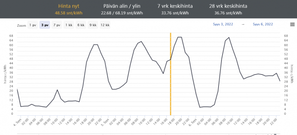 Screenshot 2022-09-05 at 17-53-28 Pörssisähkön spot hinta Suomessa.png